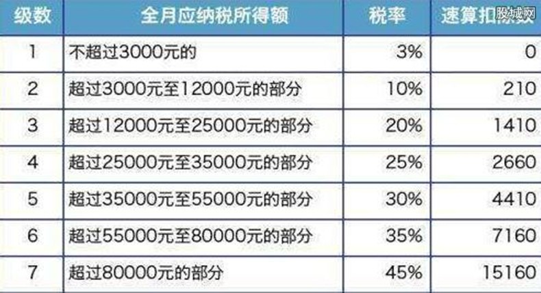 个税扣除标准表