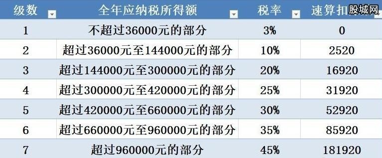 个税起征点5000税率表 工资超过5000怎么