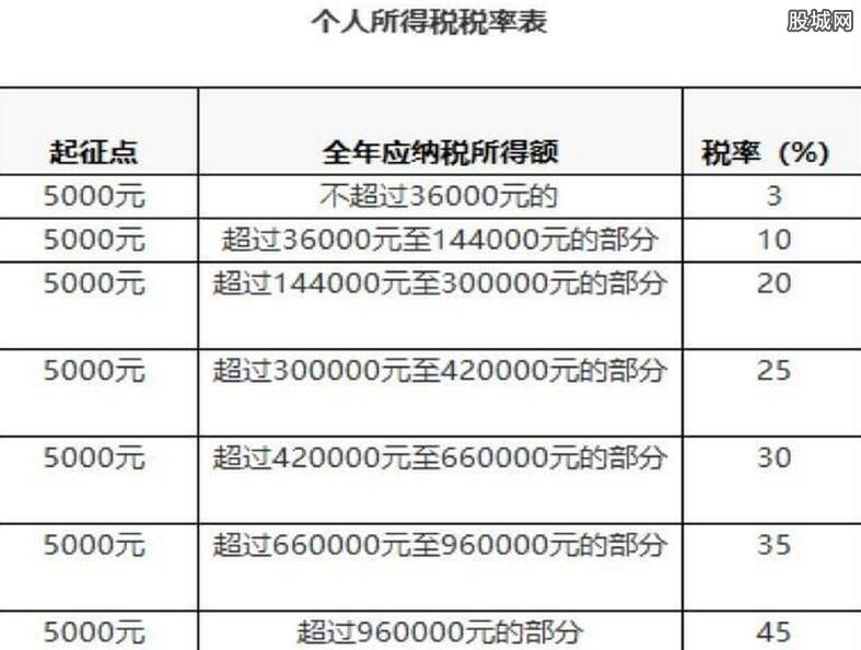 个税扣除标准表