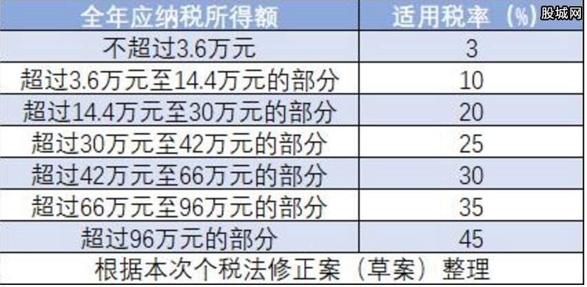 2019年新个税税率表 7级超额累进个税计算