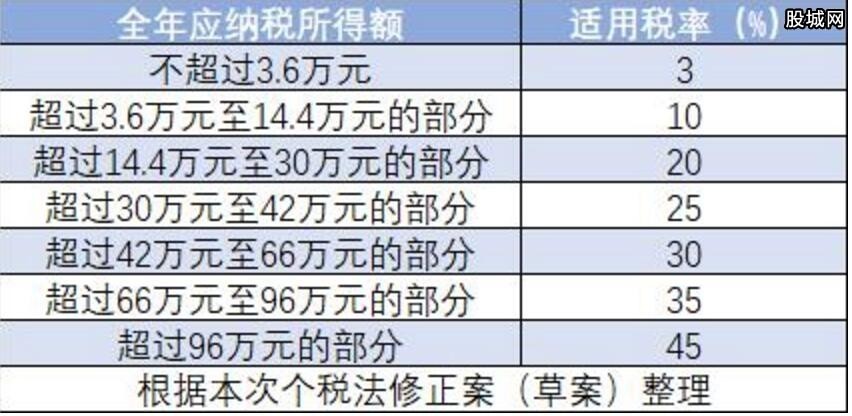 个税调整最新消息